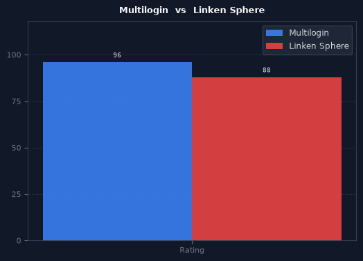 Multilogin vs Linken Sphere chart