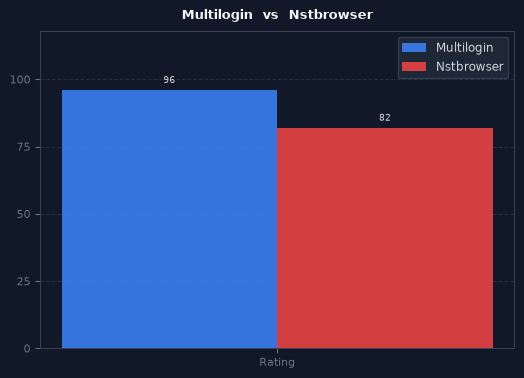 Multilogin vs Nstbrowser chart