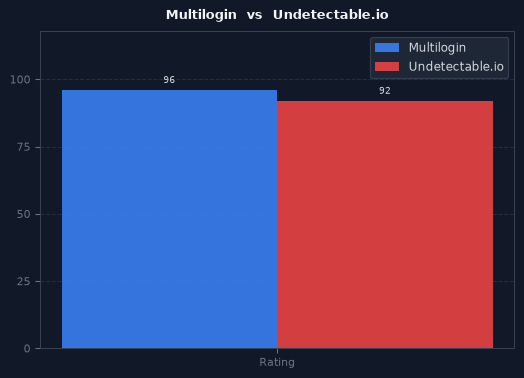 Multilogin vs Undetectable.io chart