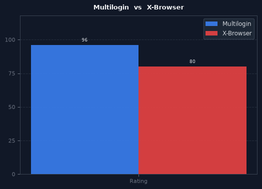 Multilogin vs X-Browser chart