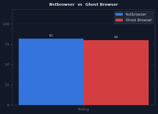 Nstbrowser vs Ghost Browser chart