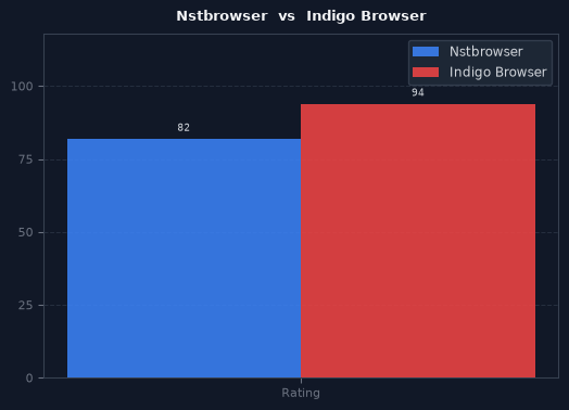 Nstbrowser vs Indigo Browser chart