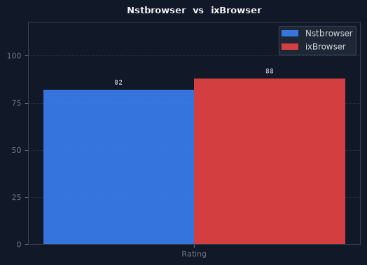 Nstbrowser vs ixBrowser chart