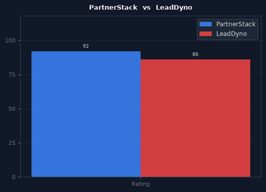 PartnerStack vs LeadDyno chart