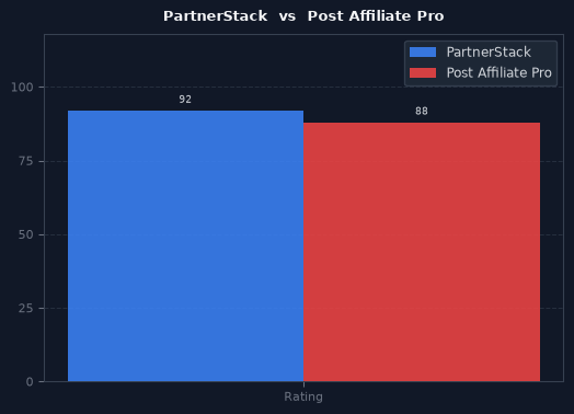 PartnerStack vs Post Affiliate Pro chart
