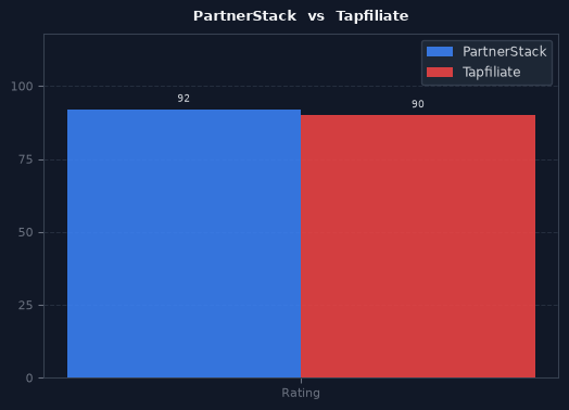 PartnerStack vs Tapfiliate chart