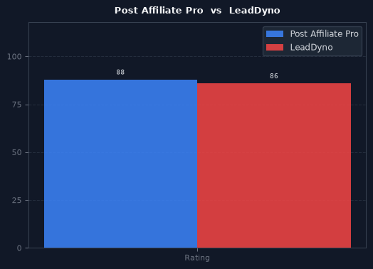 Post Affiliate Pro vs LeadDyno chart
