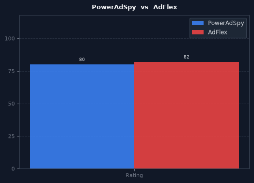 PowerAdSpy vs AdFlex chart