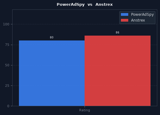 PowerAdSpy vs Anstrex chart