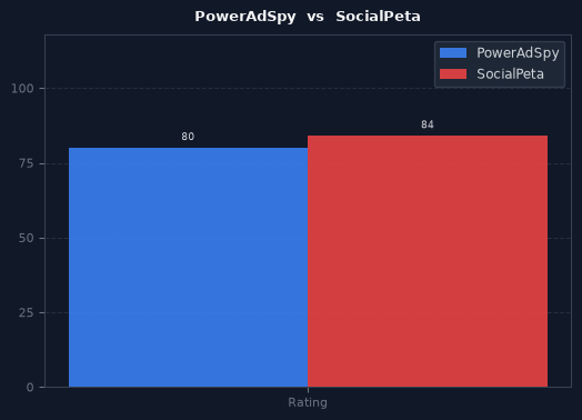 PowerAdSpy vs SocialPeta chart