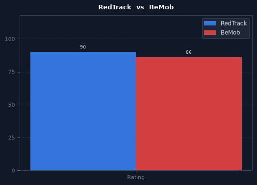 RedTrack vs BeMob chart