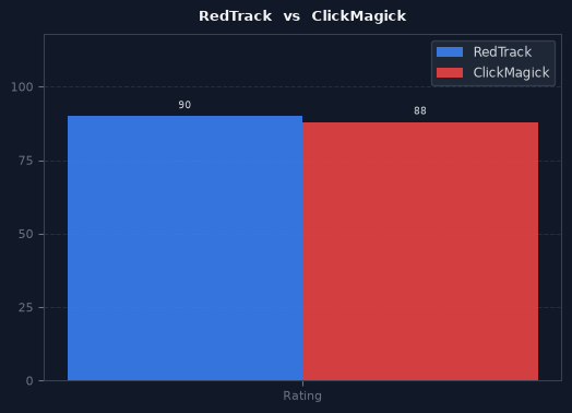 RedTrack vs ClickMagick chart