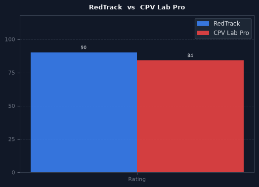 RedTrack vs CPV Lab Pro chart