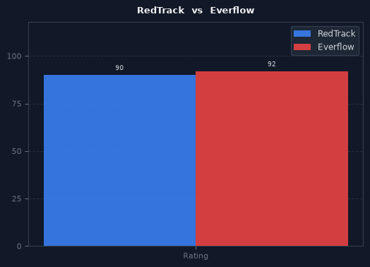 RedTrack vs Everflow chart