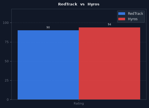 RedTrack vs Hyros chart
