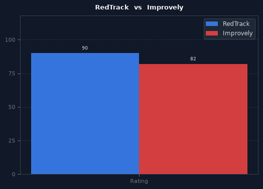 RedTrack vs Improvely chart