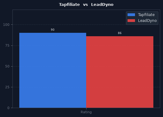 Tapfiliate vs LeadDyno chart