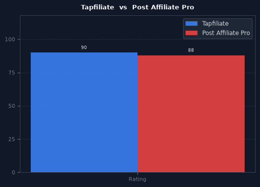 Tapfiliate vs Post Affiliate Pro chart