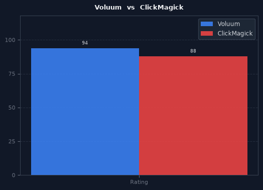 Voluum vs ClickMagick chart