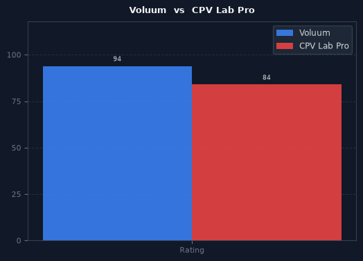 Voluum vs CPV Lab Pro chart