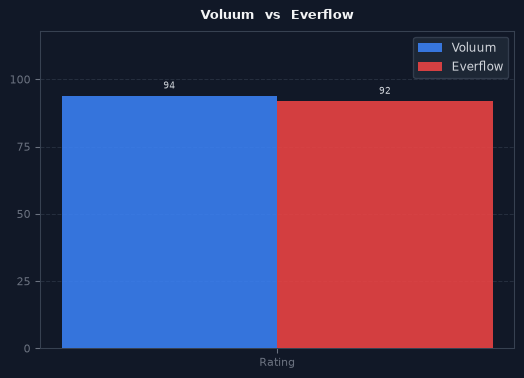Voluum vs Everflow chart