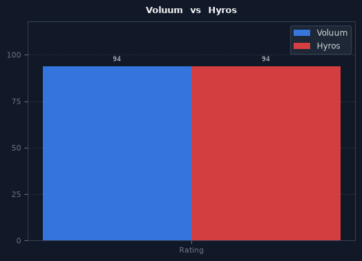 Voluum vs Hyros chart