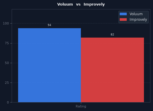 Voluum vs Improvely chart