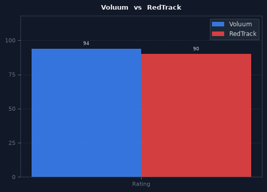 Voluum vs RedTrack chart