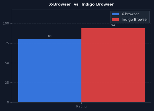 X-Browser vs Indigo Browser chart
