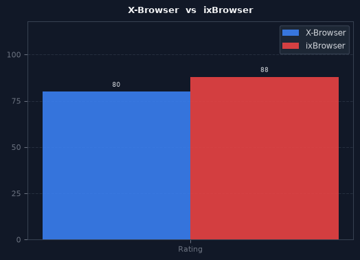 X-Browser vs ixBrowser chart