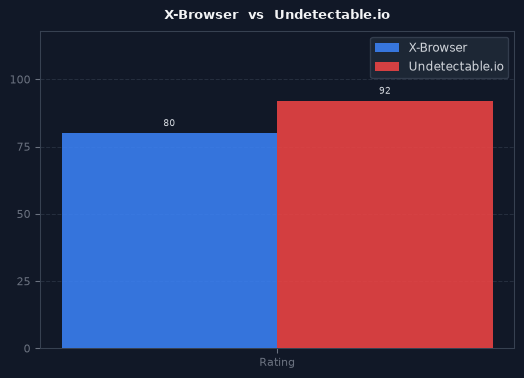 X-Browser vs Undetectable.io chart